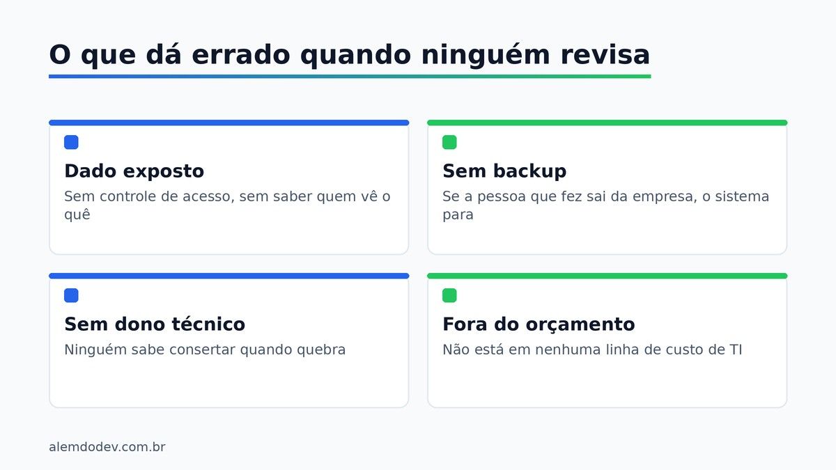 Grade com quatro riscos de sistema criado por vibe coding sem revisao: dado exposto, sem backup, sem dono tecnico, fora do orcamento