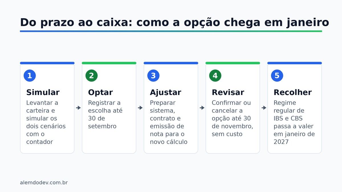 Cinco passos entre decidir pelo Simples híbrido de IBS e CBS e sentir o efeito no caixa: simular, optar, ajustar, revisar e recolher