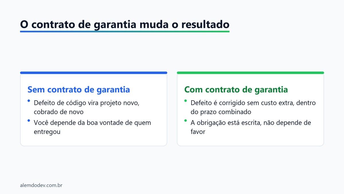 Compara��o entre contratar sem contrato de garantia, onde defeito vira projeto novo cobrado de novo, e com contrato de garantia, onde a corre��o � obriga��o escrita