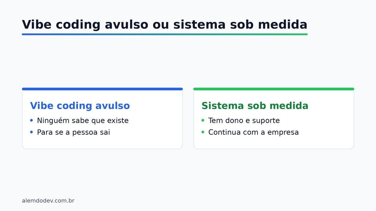 Comparacao entre vibe coding avulso, sem dono nem suporte, e sistema sob medida, com dono e suporte