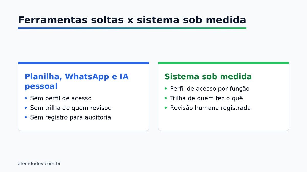 Compara��o entre ferramentas soltas e um sistema sob medida no registro de quem revisou o qu�
