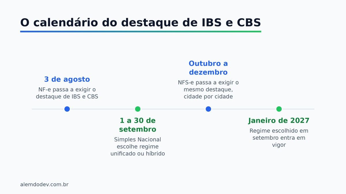 Linha do tempo: 3 de agosto a NF-e passa a exigir IBS e CBS, 1 a 30 de setembro o Simples escolhe regime, outubro a dezembro a NFS-e passa a exigir o mesmo destaque, janeiro de 2027 o regime escolhido entra em vigor