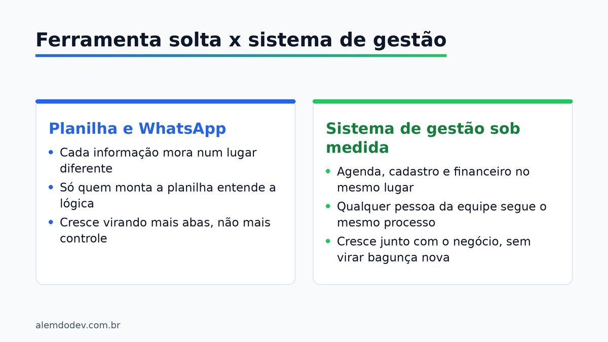 Figura comparando planilha e WhatsApp com sistema de gestao sob medida, lado a lado