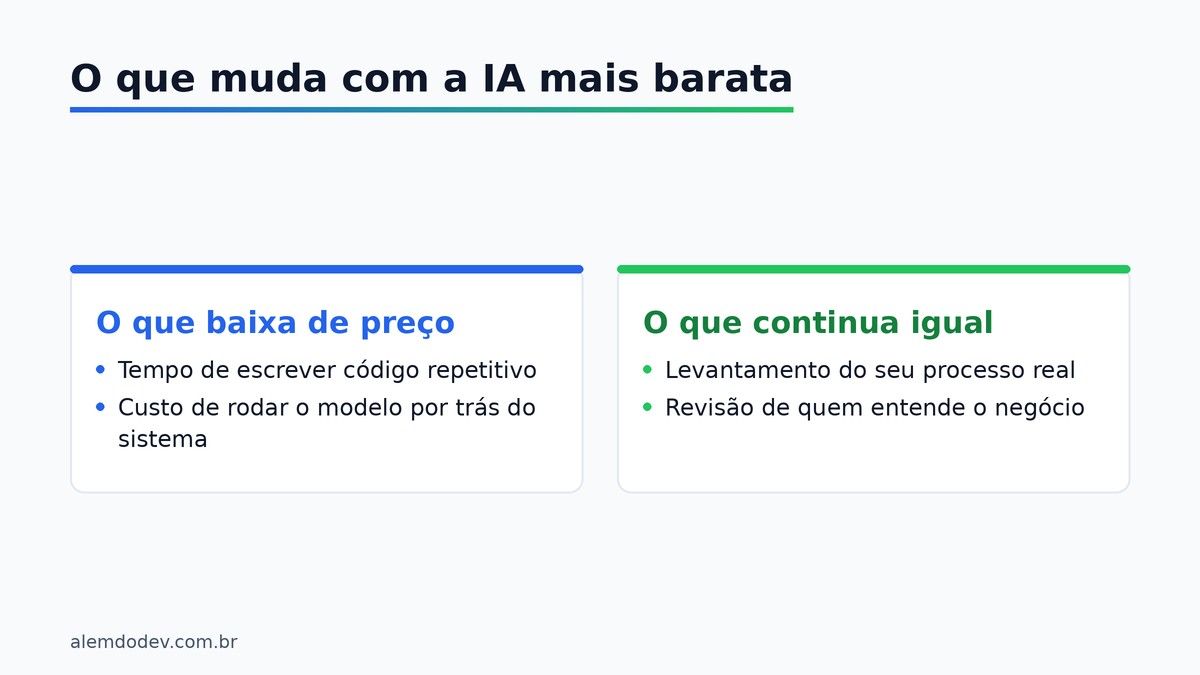 Comparação entre o que baixa de preço com a IA mais barata e o que continua exigindo trabalho humano