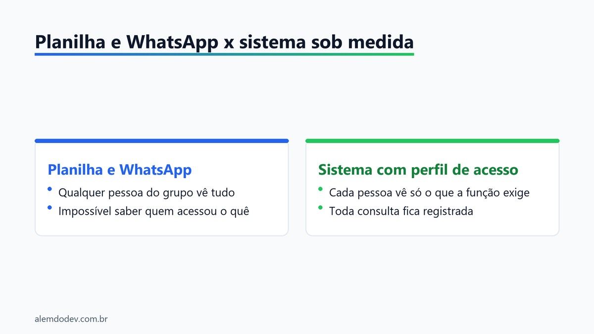 Compara��o entre planilha e WhatsApp sem controle de acesso e sistema sob medida com perfil de acesso e registro de consultas
