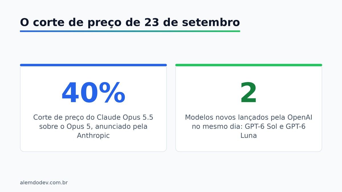 Números do corte de preço de 23 de setembro: 40% mais barato o Opus 5.5, e dois modelos novos da OpenAI no mesmo dia