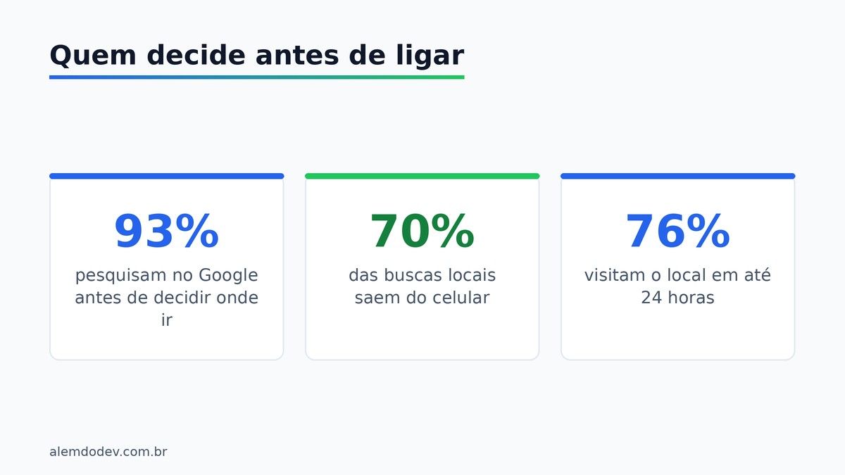 Três estatísticas de busca: 93% pesquisam no Google antes de decidir onde ir, 70% das buscas locais saem do celular, 76% visitam o local em até 24 horas
