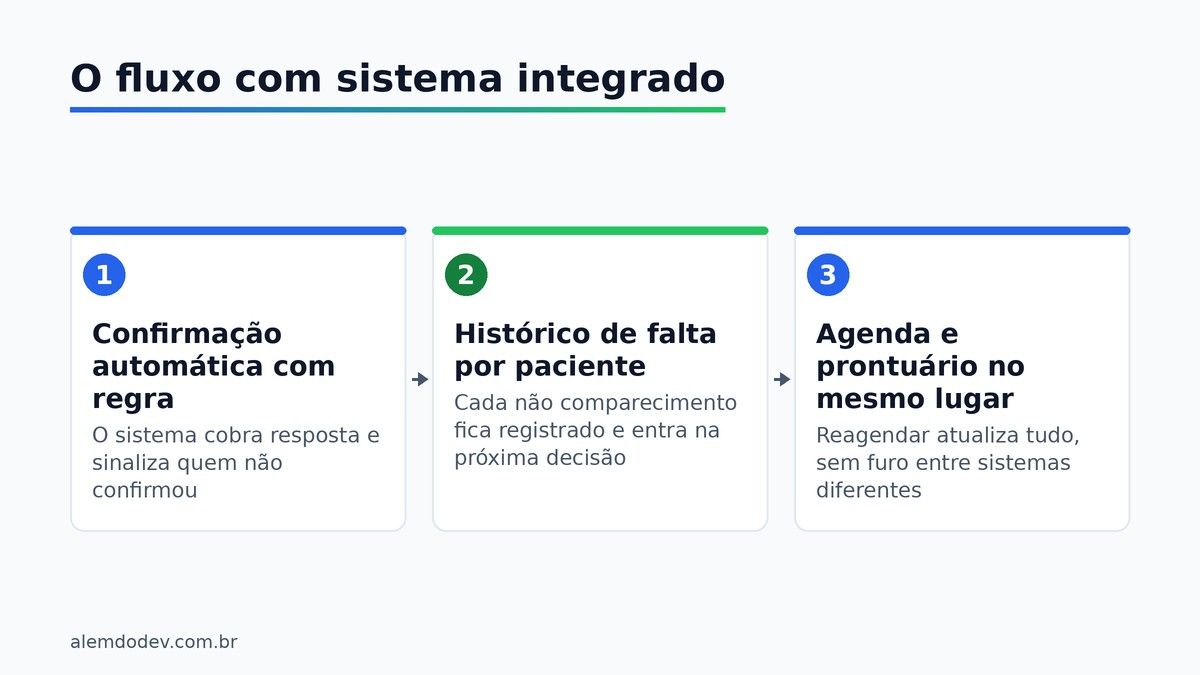 Três passos do fluxo de agenda com sistema integrado