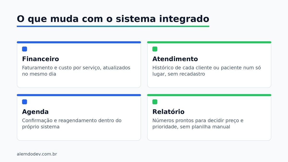 Quatro frentes que mudam com um sistema de gestão integrado: financeiro, atendimento, agenda e relatório