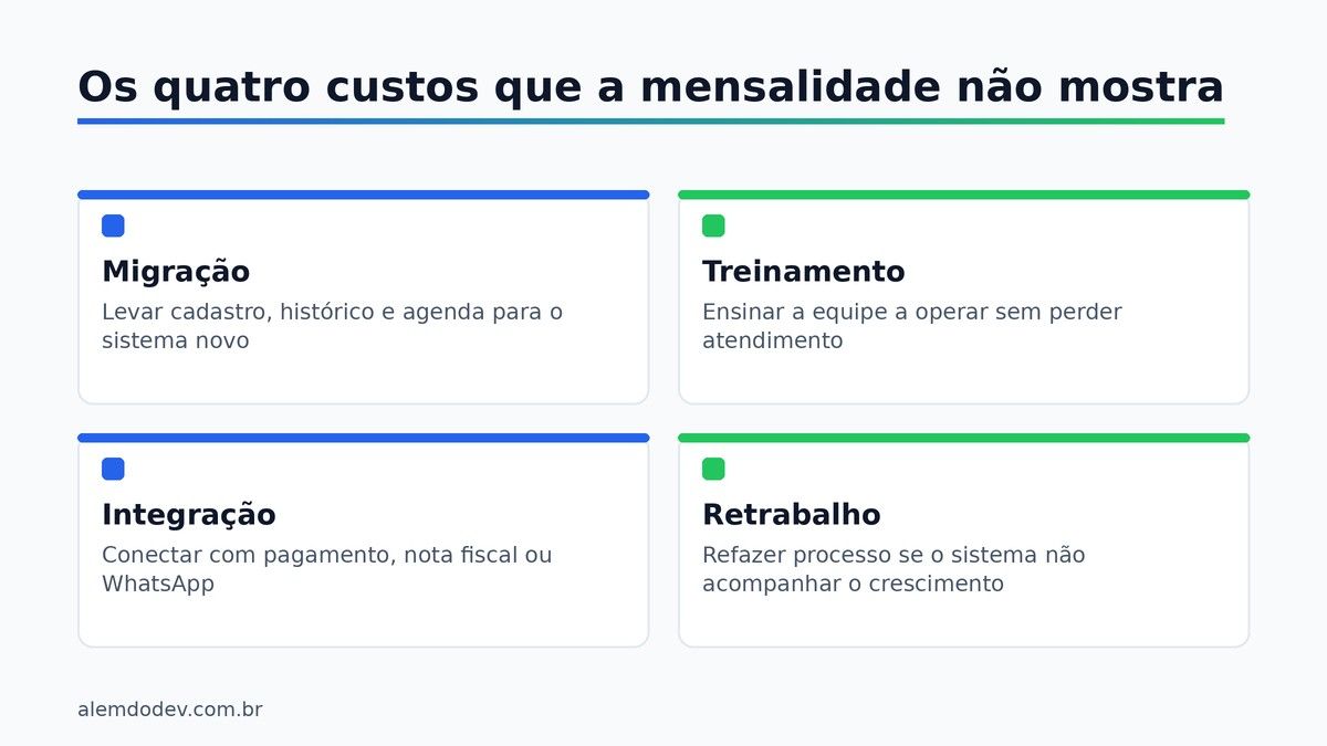 Quatro categorias de custo que costumam ficar de fora da mensalidade de um software de gestão pronto: migração, treinamento, integração e retrabalho