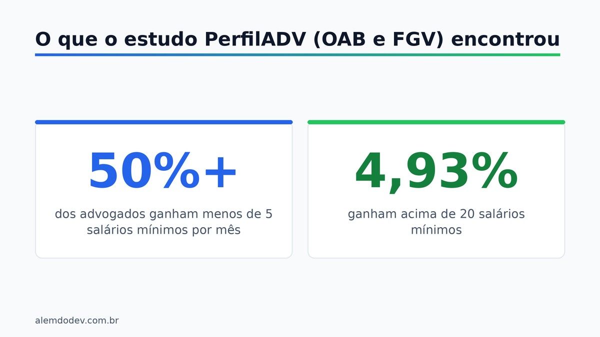 Mais de 50% dos advogados ganham menos de 5 salários mínimos por mês, e só 4,93% ganham acima de 20, segundo o PerfilADV