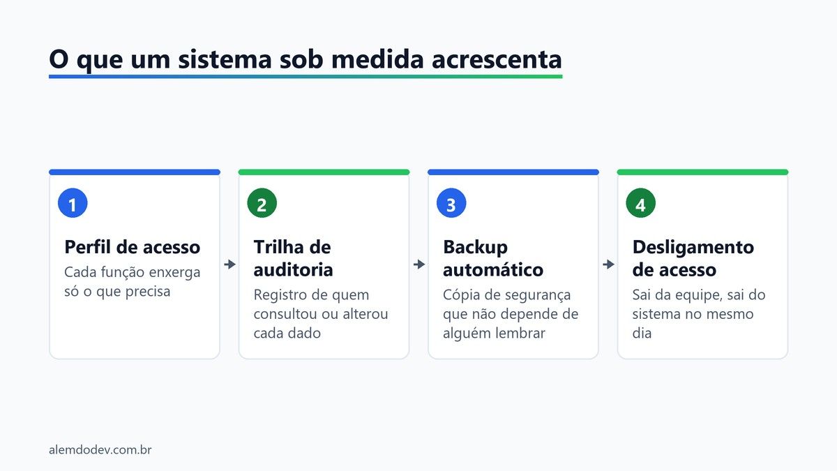 Quatro itens que um sistema sob medida acrescenta - perfil de acesso, trilha de auditoria, backup autom�tico e desligamento de acesso