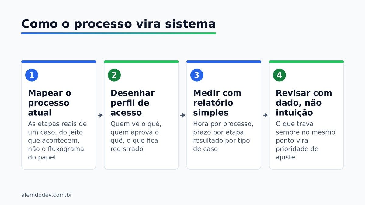 Os quatro passos para transformar o processo do escritório em sistema, mapear, desenhar acesso, medir e revisar