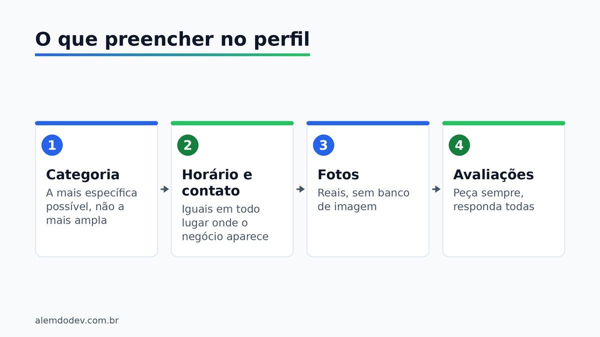 Quatro passos para preencher o perfil da empresa no Google: categoria, horário e contato, fotos, avaliações