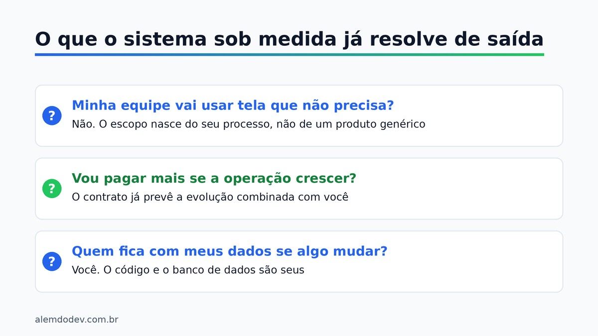 Três perguntas frequentes sobre sistema sob medida e suas respostas curtas: uso de tela desnecessária, custo ao crescer e propriedade dos dados