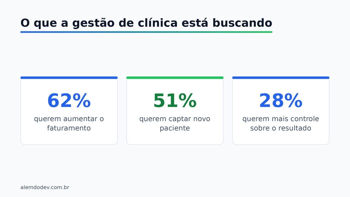 Três números de prioridade de gestão de clínica, 62%, 51% e 28%
