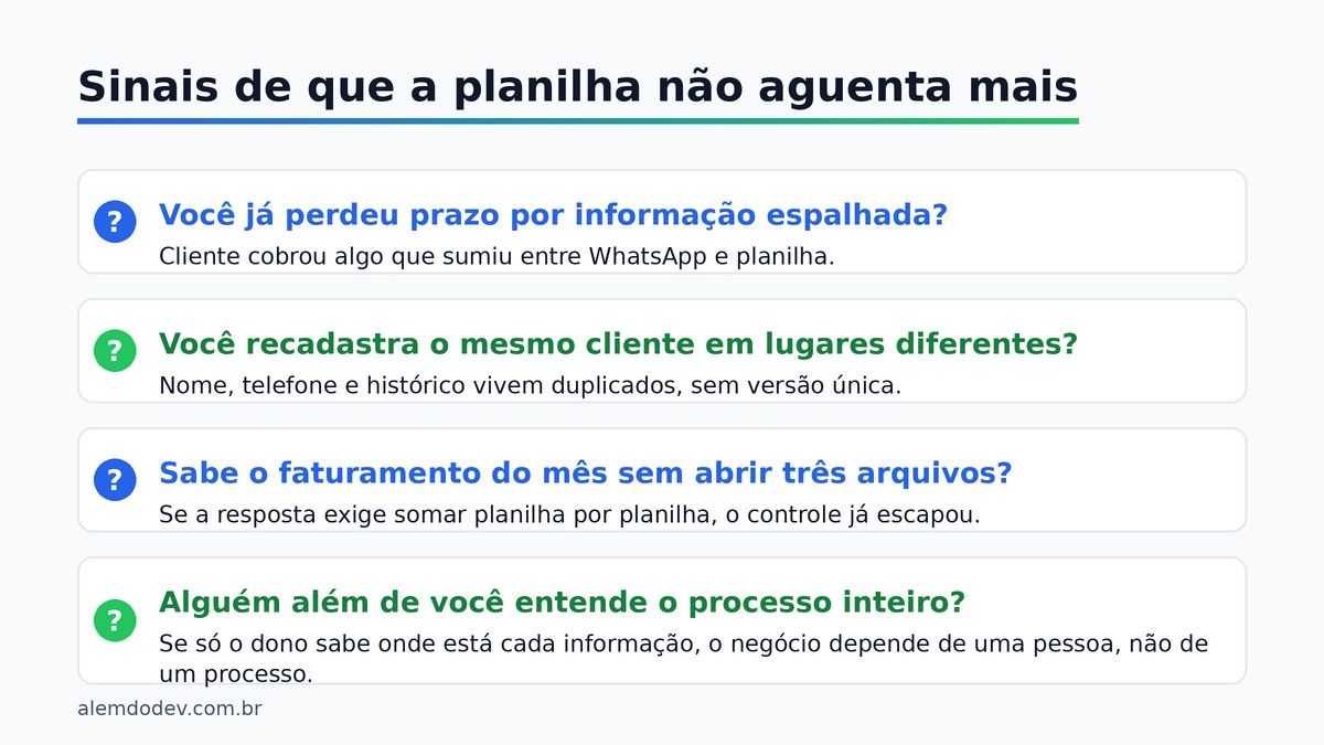 Figura com quatro perguntas que revelam se a operacao ja cresceu mais que a planilha e o WhatsApp que a sustentam