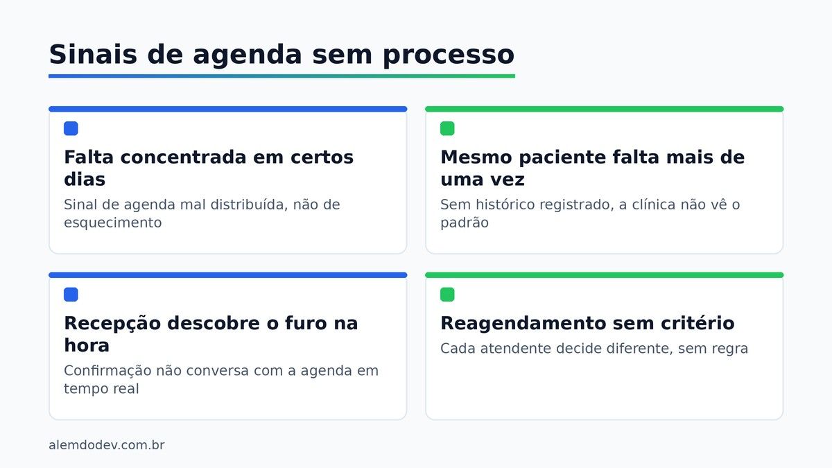 Quatro sinais de agenda de clínica sem processo, em cartões